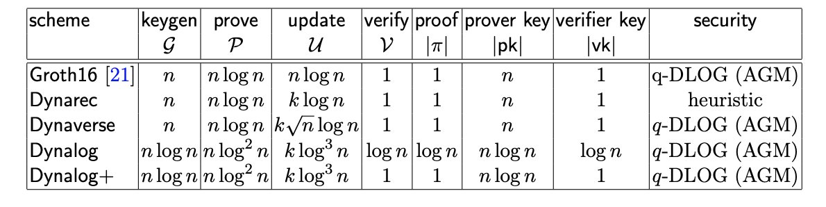 chbpap's tweet image. Excited about Dynalog, our brand-new dynamic zk-SNARK with *polylog* updates and log or O(1) proofs. Polylog updates support large Hamming distance between source/target, e.g., n/polylog. Dynalog uses LSM trees & maintainable vector commitments. See eprint.iacr.org/2024/1566.