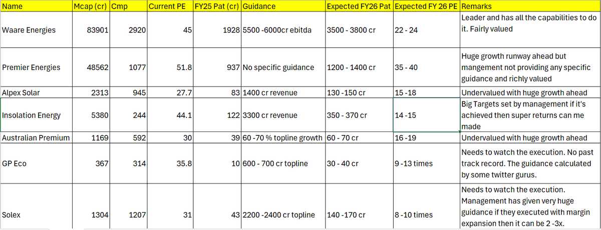 Sambbhav765's tweet photo. 🚀 Solar Sector Deep Dive 🔍
Here's a detailed snapshot of some key players in the solar energy space, including their market caps, valuations, guidance, and expected FY26 performance.
#SolarStocks #RenewableEnergy #StockMarketIndia #investing #GreenEnergy #GrowthStocks https://t.co/6sRRuBAV2j