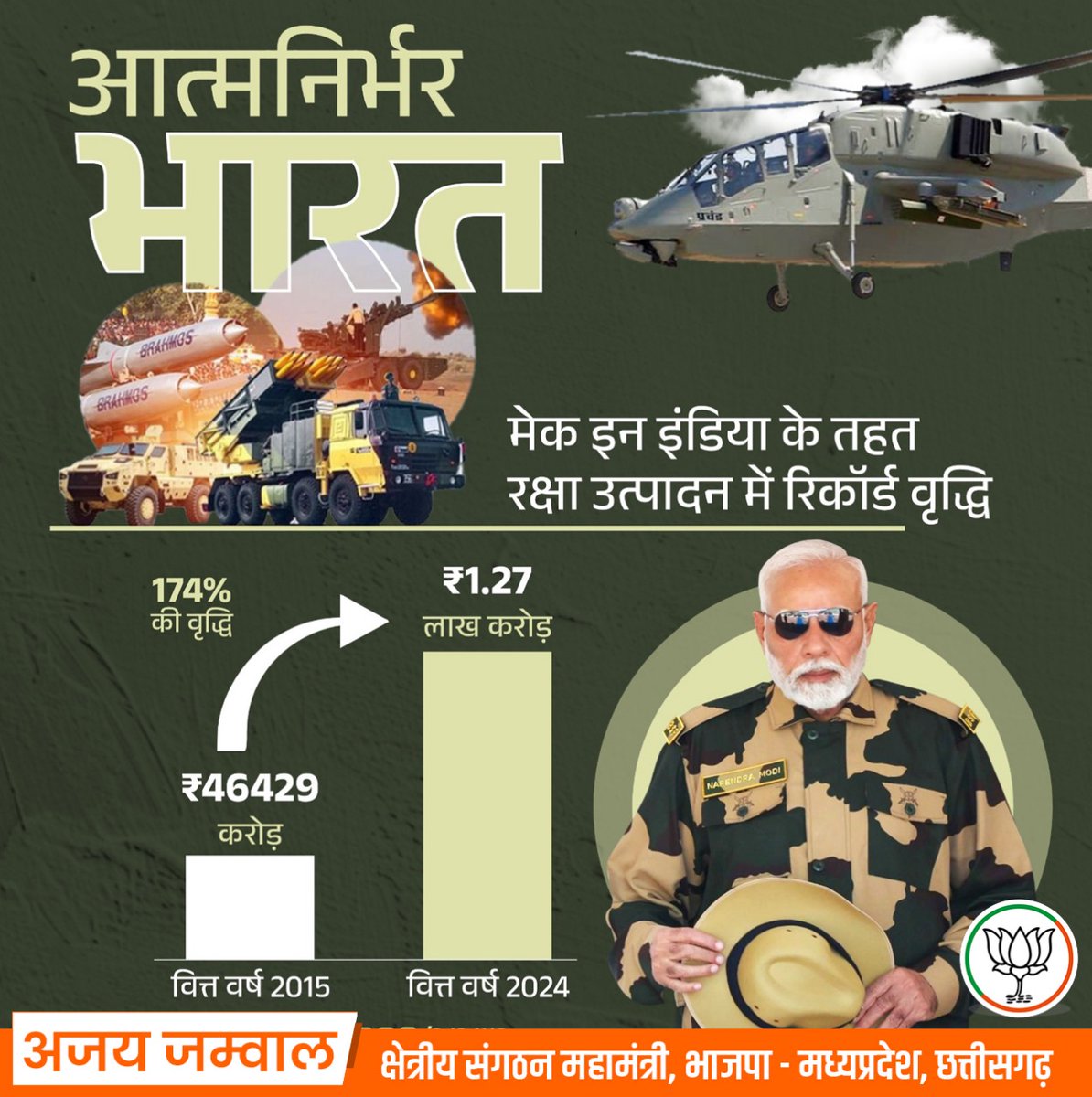 मेक इन इंडिया के तहत रक्षा उत्पादन में रिकॉर्ड वृद्धि...