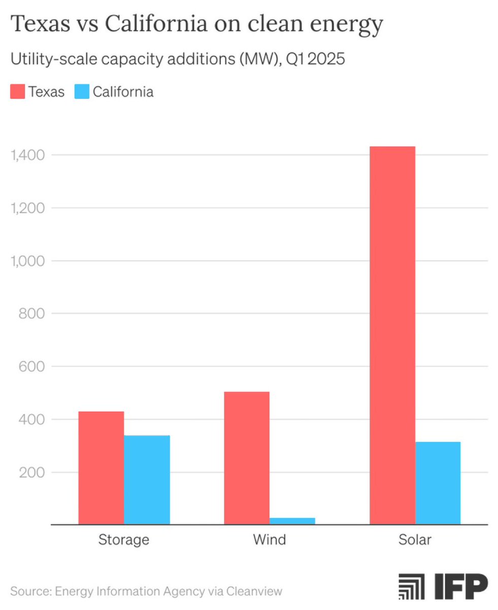 YIMBYLAND's tweet photo. BLESS UP.
Let the clowning on California continue! 🤠 https://t.co/aAu1Kd4hMS
