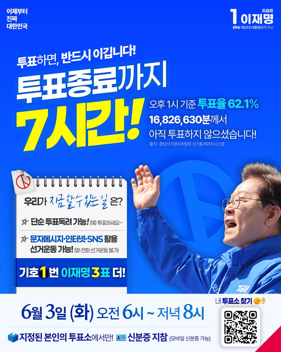 <투표율 중간 보고드립니다⏰>

오후 1시 기준 투표율 62.1%

많은 국민들께서 소중한 한 표를 행사해주셨지만,
아직 투표장에 가시지 않은 분들이 계십니다.

가족, 친구, 친척, 동료 모두 빠짐없이 
투표에 참여할 수 있도록 독려해 주시고, 
마지막까지 소중한 한 표를 위해 
힘 모아주시길