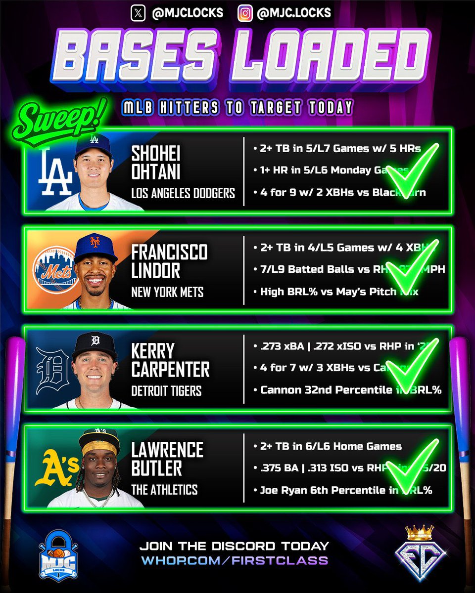MJCLocks's tweet photo. BASES LOADED SWEEP  🧹🧹 

EVERY HITTER WENT YARD 💣🔥 

✅ Ohtani — 4 TBs
✅ Lindor — 4 TBs
✅ Carpenter — 12 TBs
✅ Butler — 6 TBs

Smash ❤️ if this helped you cash out tonight https://t.co/OsW8qtfp76