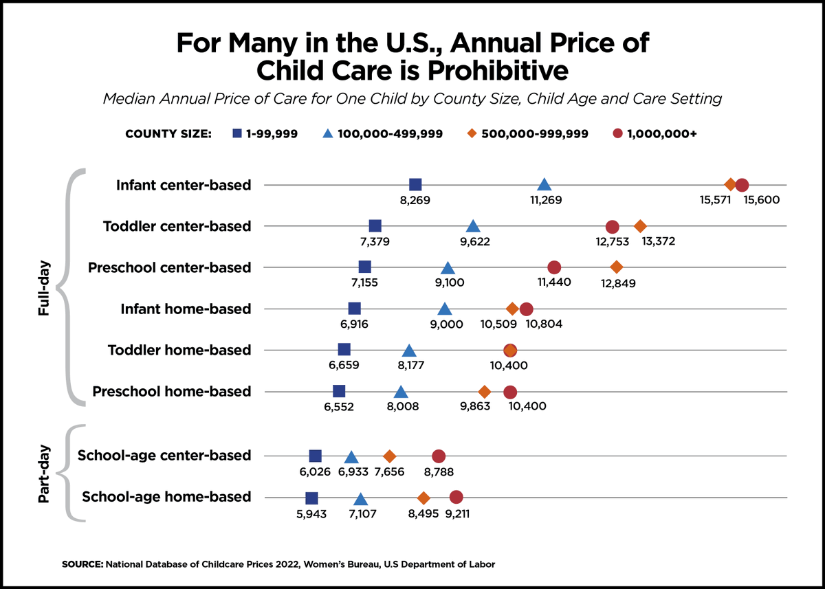 I don't think a lot of non-parents understand how much childcare costs in the US.

In a lot of places it's almost equivalent to a second rent or mortgage payment. And this is just for *one* kid. What if you have two, or god forbid, three?