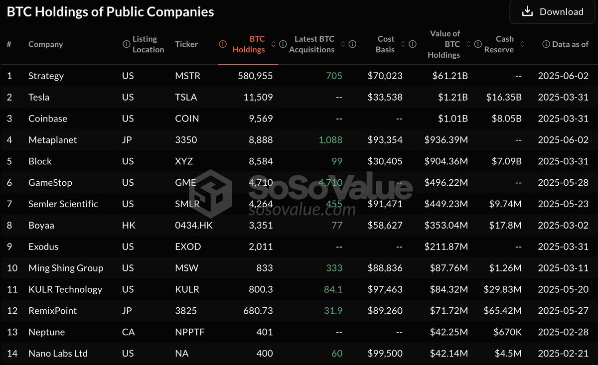 Is MicroStrategy currently the largest holder of Bitcoin?
No, Satoshi Nakamoto is.
Satoshi Nakamoto's public account currently holds 1.096 million BTC, worth about $112.2 billion, while MicroStrategy's Bitcoin holdings amount to 580,000 BTC (about $60.2 billion).