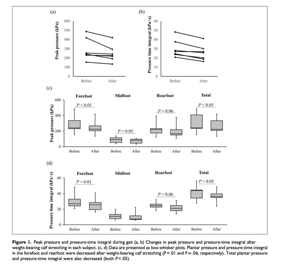 David G. Armstrong follow @dgarmstrong.bsky.social (@dgarmstrong) on Twitter photo Immediate Effects of Weight-Bearing Calf Stretching on Ankle Dorsiflexion Range of Motion and Plantar Pressure During Gait in Patients with Diabetes Mellitus – DF Blog diabeticfootonline.com/2021/07/19/imm… Immediate Effects of Weight-Bearing Calf Stretching on Ankle Dorsiflexion Range of Motion and Plantar Pressure During Gait in Patients with Diabetes Mellitus – DF Blog diabeticfootonline.com/2021/07/19/imm…