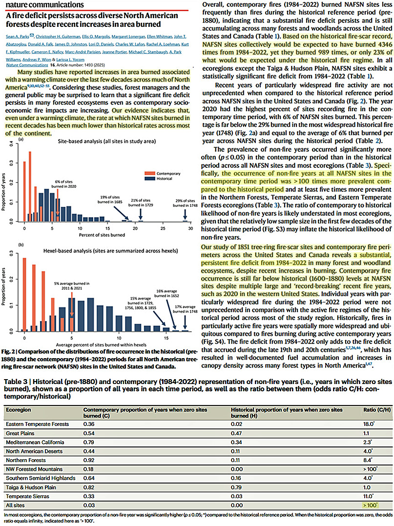 Kenneth72712993's tweet photo. New study:

North American fires were 4 times more prevalent from 1600-1880 (Little Ice Age) than 1984-2022 ("unprecedented" global warming).

From 1984-2022 the non-fire years were ">100 times more prevalent compared to the historical period [1600-1880]".
https://t.co/hnWyJqVCjk https://t.co/F4pOjPtGVF