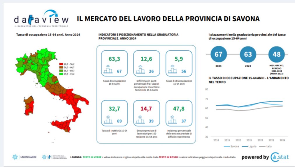 CCIAARIVLIG's tweet image. 📊 Il @IstTagliacarne con il servizio #Dataview consente con  infografiche, di avere a portata di mano, a cadenza mensile e trimestrale, dati annuali e congiunturali
Indicatori 𝗺𝗲𝗿𝗰𝗮𝘁𝗼 𝗱𝗲𝗹 𝗹𝗮𝘃𝗼𝗿𝗼 𝗱𝗲𝗹𝗹𝗮 𝗽𝗿𝗼𝘃 Im Sp Sv 👇 
#sistemacamerale @unioncamere