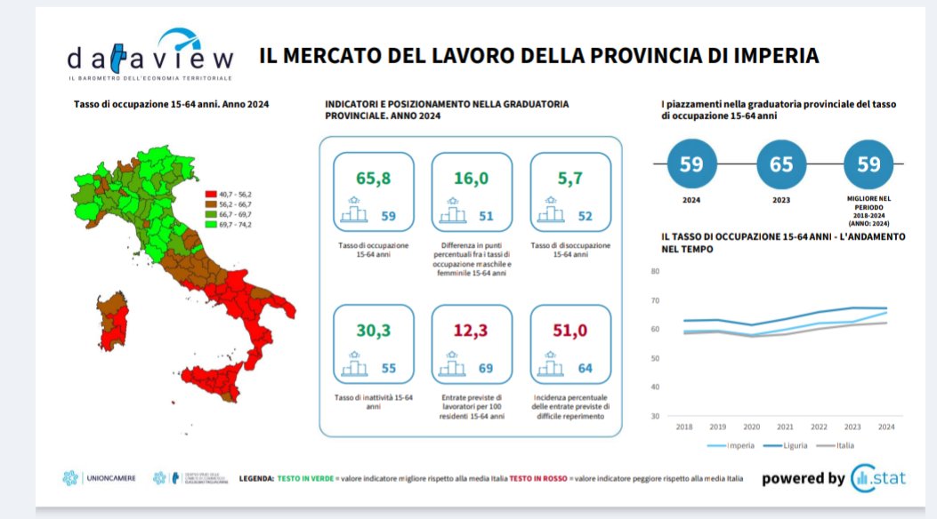 CCIAARIVLIG's tweet image. 📊 Il @IstTagliacarne con il servizio #Dataview consente con  infografiche, di avere a portata di mano, a cadenza mensile e trimestrale, dati annuali e congiunturali
Indicatori 𝗺𝗲𝗿𝗰𝗮𝘁𝗼 𝗱𝗲𝗹 𝗹𝗮𝘃𝗼𝗿𝗼 𝗱𝗲𝗹𝗹𝗮 𝗽𝗿𝗼𝘃 Im Sp Sv 👇 
#sistemacamerale @unioncamere