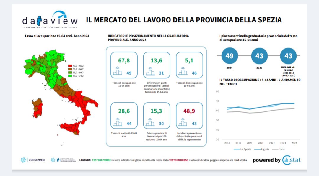CCIAARIVLIG's tweet image. 📊 Il @IstTagliacarne con il servizio #Dataview consente con  infografiche, di avere a portata di mano, a cadenza mensile e trimestrale, dati annuali e congiunturali
Indicatori 𝗺𝗲𝗿𝗰𝗮𝘁𝗼 𝗱𝗲𝗹 𝗹𝗮𝘃𝗼𝗿𝗼 𝗱𝗲𝗹𝗹𝗮 𝗽𝗿𝗼𝘃 Im Sp Sv 👇 
#sistemacamerale @unioncamere