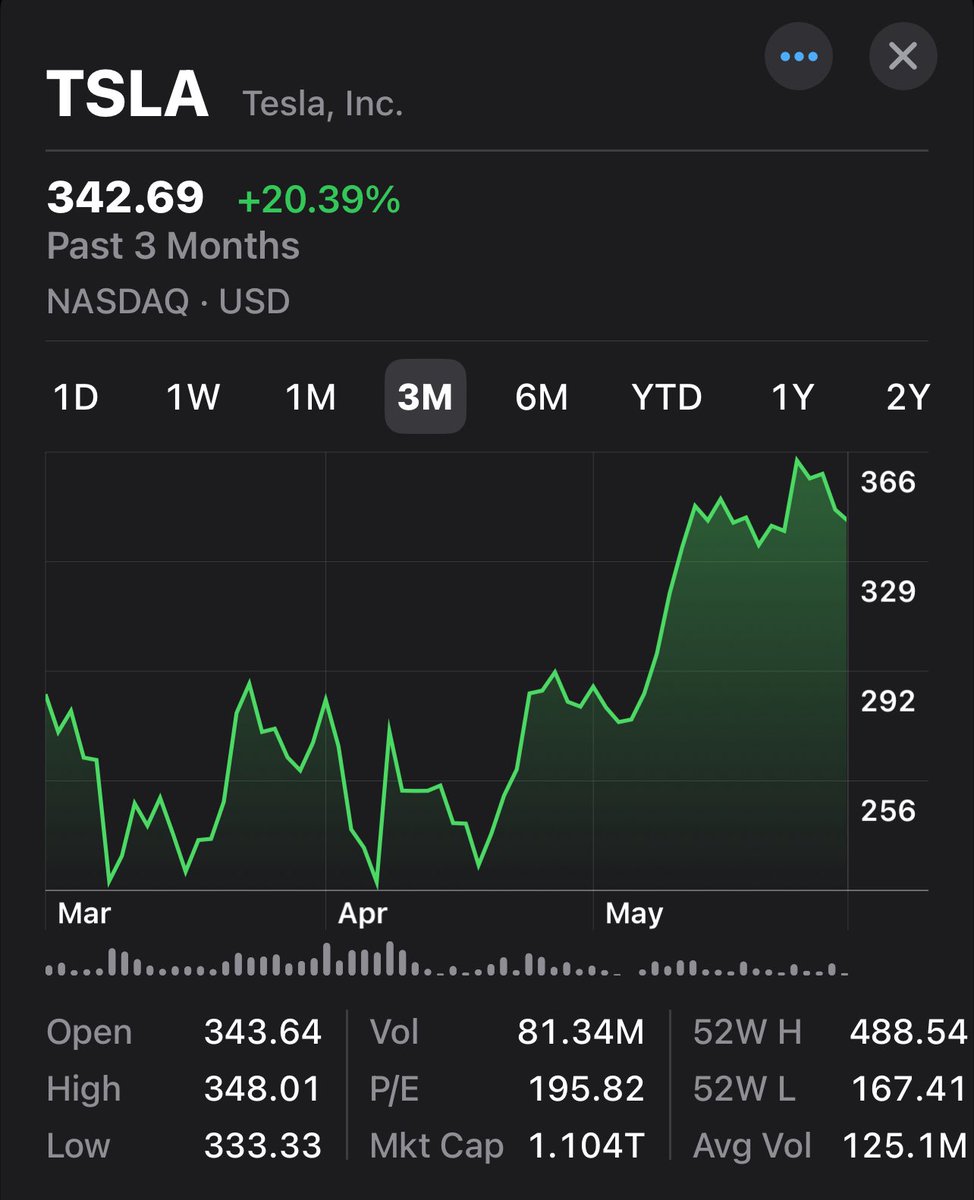 ronjonbSaaS's tweet photo. Your Conviction?

Hit Like if you think…

$TSLA will be $375 this week 

Hit Repost if you think…

$TSLA will be $420.69 by July 4th 🇺🇸 https://t.co/PnNsNhbghE
