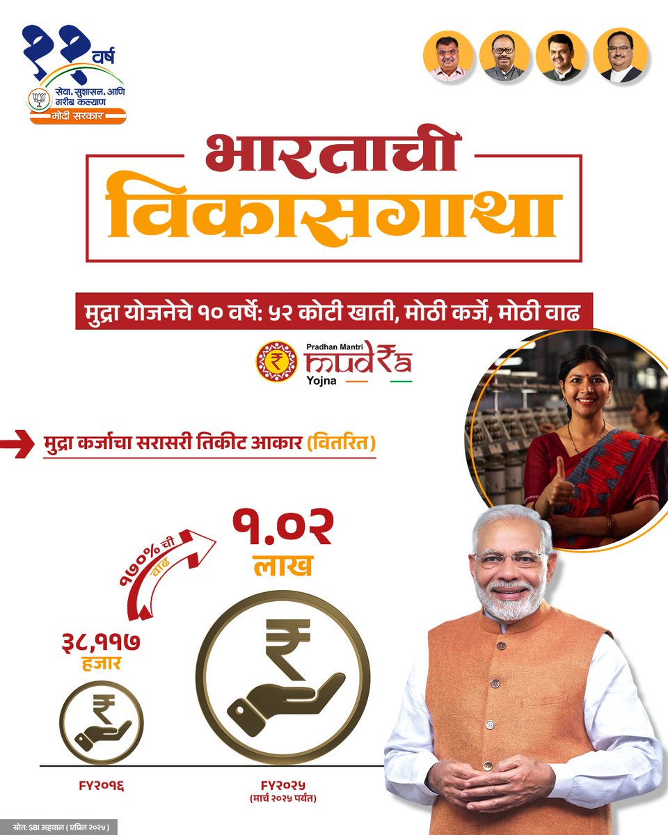 SAMS40308903's tweet image. मुद्रा योजनेची १० वर्षात दमदार कामगिरी💫

#11YearsOfDevelopment #ModiHaiToMumkinHai #ViksitBharat