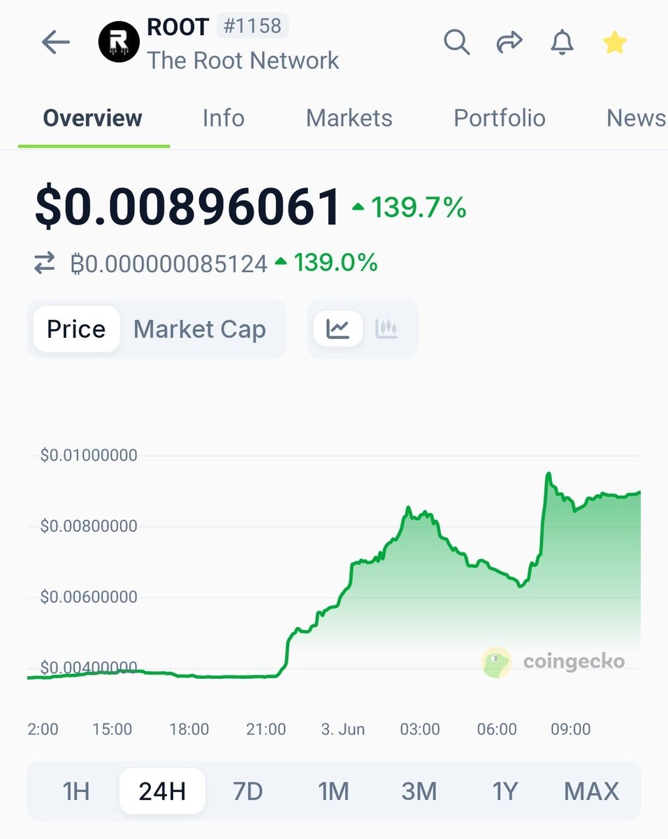 ROOT is ROOT-ing

<a href="/TheRootNetwork/">The Root Network</a> <a href="/futureverse/">Futureverse</a>