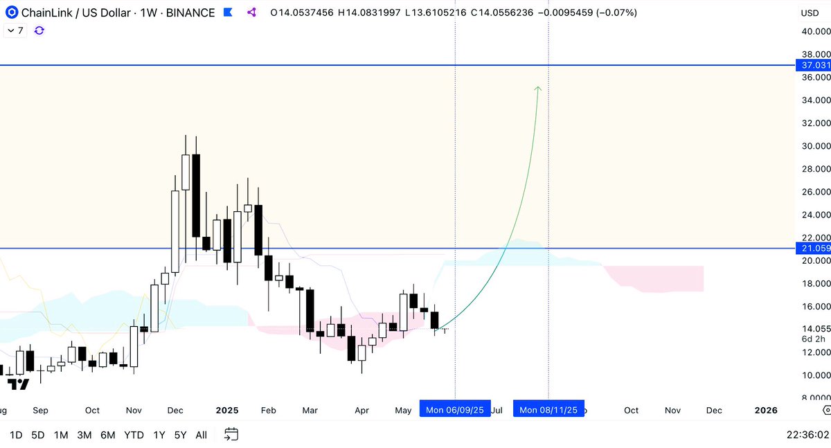 𝐆𝐨𝐨𝐝 𝐌𝐨𝐫𝐧𝐢𝐧𝐠 𝐂𝐫𝐲𝐩𝐭𝐨 𝐒𝐭𝐚𝐥𝐤𝐞𝐫𝐬 

📈 Chainlink (LINK/USDT) is gaining strong momentum!

Currently trading at $16.89, up +7.65% in the last 24h, LINK is showing a healthy uptrend with consistent higher highs and lows. The MACD is firmly in bullish territory,