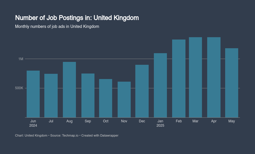 Techmap_io's tweet image. In United Kingdom, job openings reached 1.2M jobs and shrank by 13% (-189.5k jobs) for May 2025 compared to the previous month.

#LabourInsights #LaborMarketData #JobMarketData