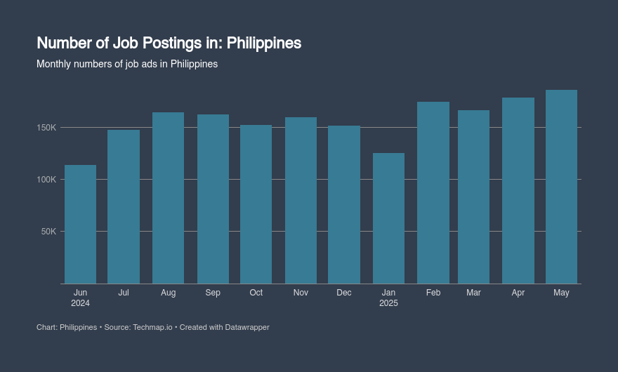 Techmap_io's tweet image. In May 2025, Philippines saw an increase in job openings, with a total of 186.2k positions advertised, representing an 4% rise (+7.7k jobs) from the previous month.

#LaborMarket #LaborMarketData #LaborIntelligence