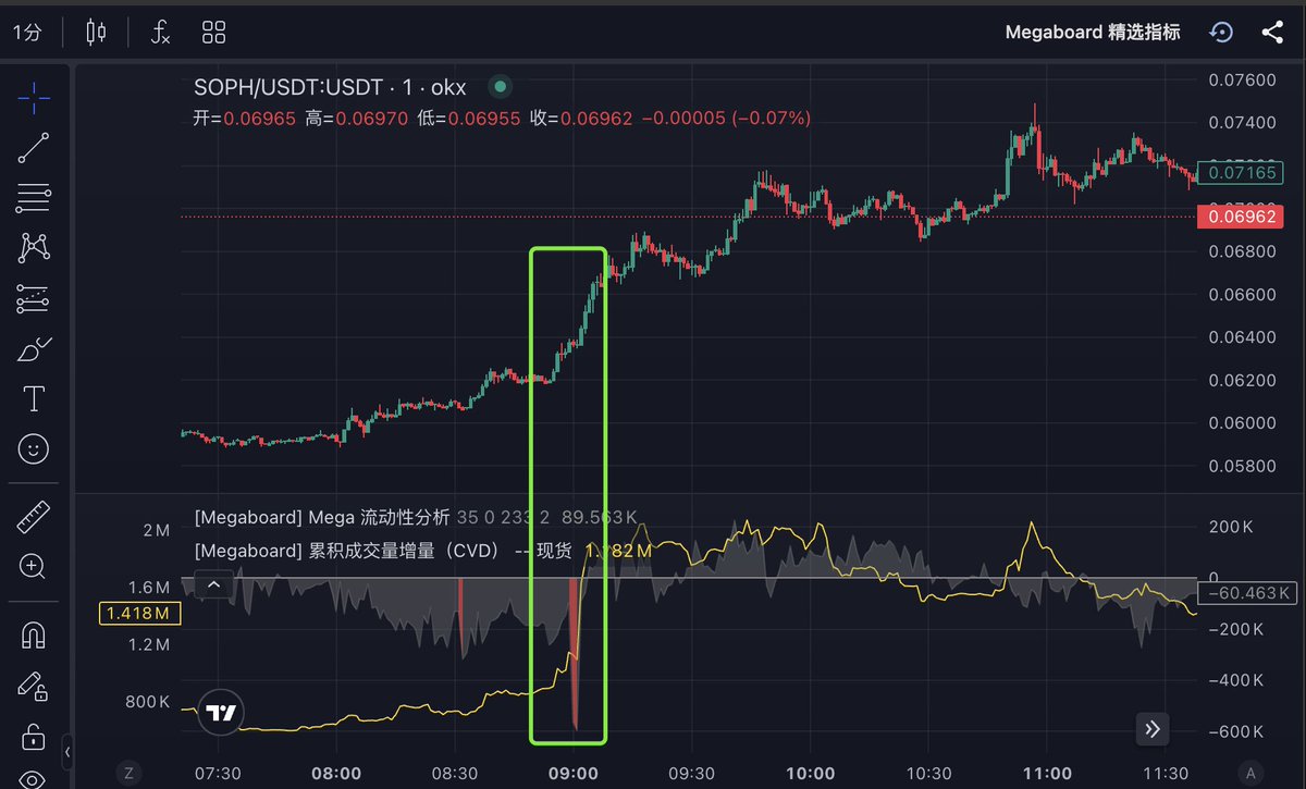 cryptomegaboard's tweet photo. 讲一个关于“怎么盯热门山寨追多”的新方法：
1. CVD（累积成交量）指标骤增
2. 流动性指标骤增，且由负转正
3. 价格小额上涨
当三个条件同时满足时，意味着盘口以很小的价格涨幅吃掉了大量的空头流动性，为后续的上涨打开空间
如果盯到了这样的指标形态，右侧追进有很高的赔率
如P1（$SOPH）、P2（$HUMA）、P3（$MASK）的形态，建议盯一分钟级别的K线
$SOPH $HUMA $MASK #SOPH #HUMA #MASK