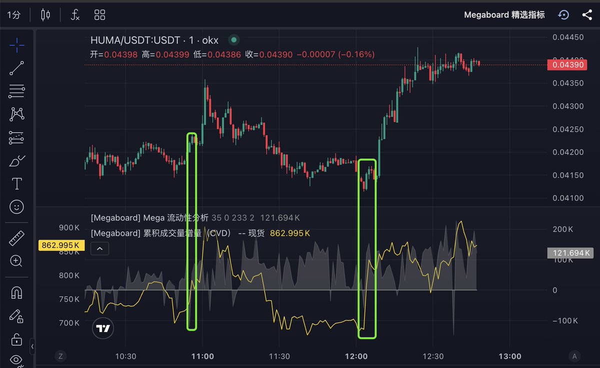 cryptomegaboard's tweet photo. 讲一个关于“怎么盯热门山寨追多”的新方法：
1. CVD（累积成交量）指标骤增
2. 流动性指标骤增，且由负转正
3. 价格小额上涨
当三个条件同时满足时，意味着盘口以很小的价格涨幅吃掉了大量的空头流动性，为后续的上涨打开空间
如果盯到了这样的指标形态，右侧追进有很高的赔率
如P1（$SOPH）、P2（$HUMA）、P3（$MASK）的形态，建议盯一分钟级别的K线
$SOPH $HUMA $MASK #SOPH #HUMA #MASK