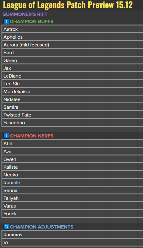 RiotPhroxzon's tweet image. Patch 25.12 Full Preview!
Starting the first of our MSI patches, MSI will be played on 25.13.
Meta is looking decent, not looking for big meta shakeups and not too many regions are playing on 25.12/25.13. Mostly looking for small touches as a result.
Top
- Rumble and Gwen have…