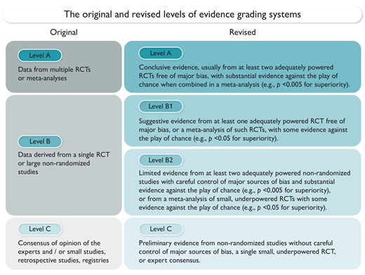 EHJ Editor-in-Chief (@ehj_ed) on Twitter photo 2024 Revision of the level of evidence grading system for ESC clinical practice guideline recommendations I: therapy and prevention. Read more in the @EHJ at doi.org/10.1093/eurhea… #EvidenceBasedMedicine #ClinicalGuidelines @ESCardio <a href="/ESC_Journals/">European Society of Cardiology Journals</a> 2024 Revision of the level of evidence grading system for ESC clinical practice guideline recommendations I: therapy and prevention. Read more in the @EHJ at doi.org/10.1093/eurhea… #EvidenceBasedMedicine #ClinicalGuidelines @ESCardio <a href="/ESC_Journals/">European Society of Cardiology Journals</a>