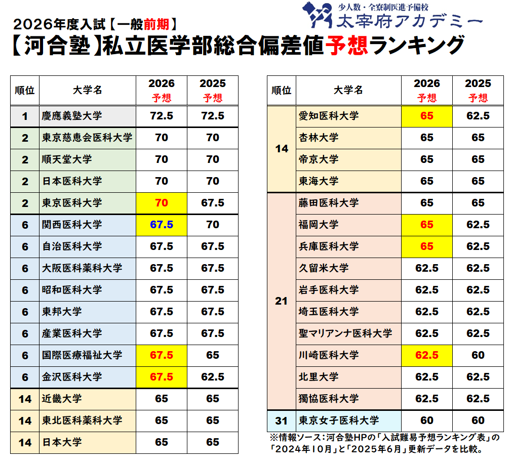 医学部予備校太宰府アカデミー｜受験情報を発信🌸 on X