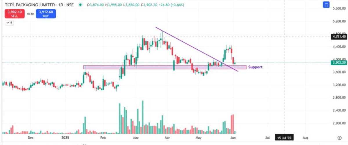 iam_Preesha's tweet image. #TCPL  
What’s your take on this stock?
Analyze it ..

#StockMarket