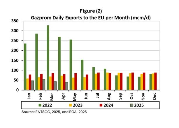 Gazprom's sales to the EU continue to decline – now down -93% from February 2022.