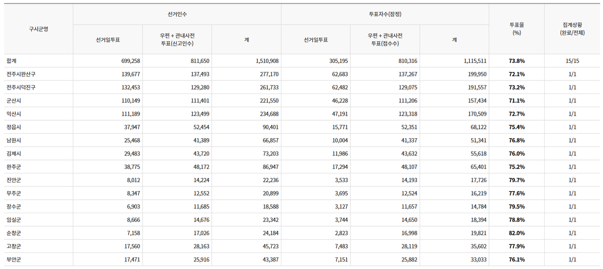 Detaro7's tweet photo. 14시 기준,

투표율 80% 넘는 지역 

전북 순창군 : 82.0%
전남 구례군 : 81.1%
전남 신안군 : 80.5%
전남 완도군 : 80.3% https://t.co/PwbiQO2rIp
