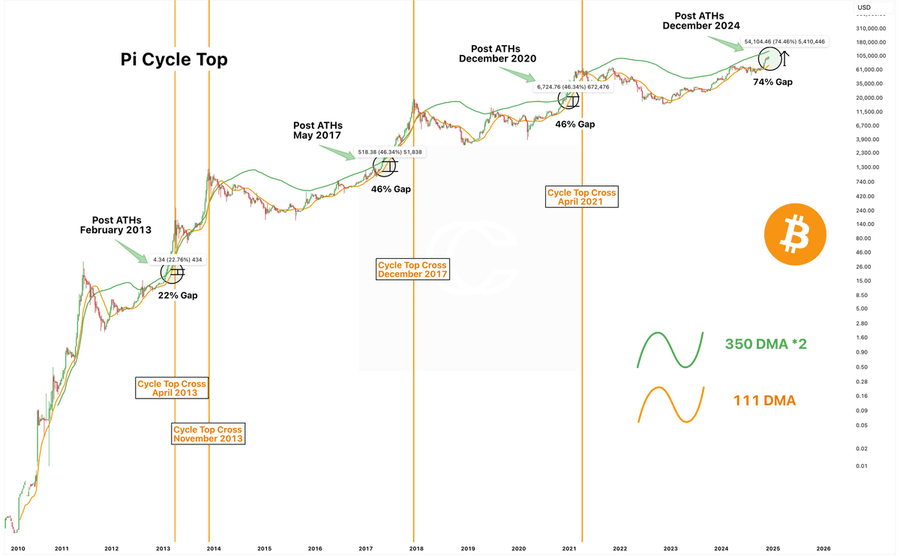 sol_jingou's tweet photo. 这张图，默默地预测了每一个$BTC顶部，自 2013 年以来它都是准确的。

您看到这两条线的交叉了吗？它们的交点显示了准确的市场 ATH：

2013 - 顶级
2017 年 - 最佳
2021 - 顶部

每当这两条线相交时，市场一片欢腾，然后整个市场崩溃。它确实每次都有效。

$BTC距离 ATH 还很远。未来几个月将达到 13 万至 16 万美元，然后绿线和橙线将会交叉，我将会暂时离场
