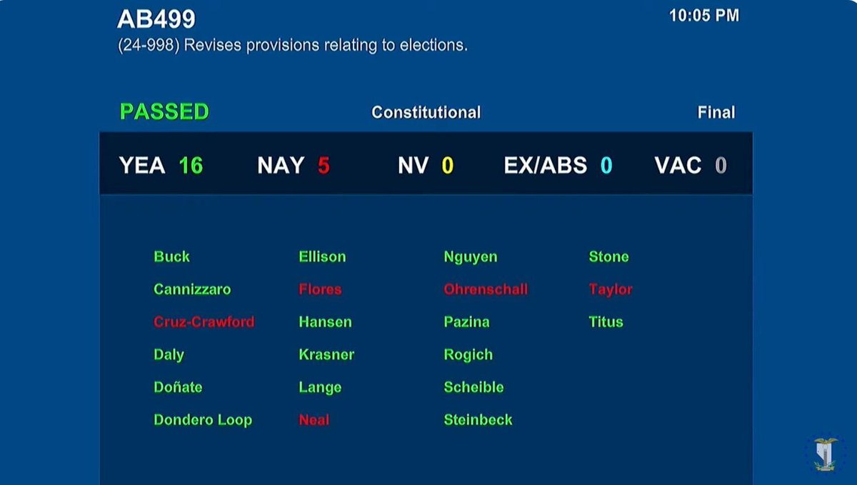 Thank you, <a href="/ShellyForNevada/">Shelly Cruz-Crawford</a> <a href="/EdgarFloresNV/">Edgar Flores</a> <a href="/senator_neal/">Dina Neal</a> <a href="/Ohrenschall4NV/">James Ohrenschall</a> <a href="/VoteAngieTaylor/">Angie Taylor</a>, for voting #NO on the #VoterID amendment to #AB499 and protecting Nevadans' right to vote without barriers! #NVLeg #LNV