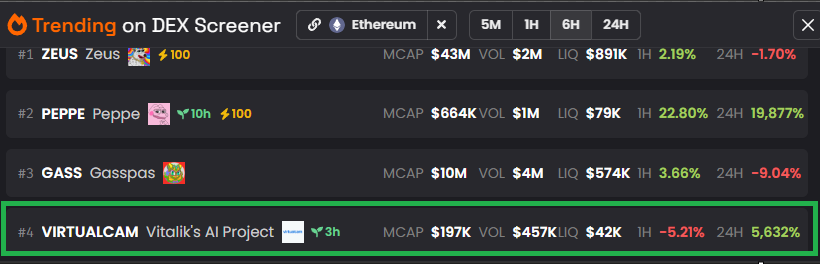 VirtualCamETH's tweet photo. VirtualCam is now trending at #4 on Dexscreener — and we’re just getting started.
This isn’t just another AI project. It’s Vitalik’s first-ever step into artificial intelligence.
The narrative is golden. The timing? Perfect. WE ARE ALL EARLY!
#VirtualCam #Ethereum https://t.co/3stYMULS0O