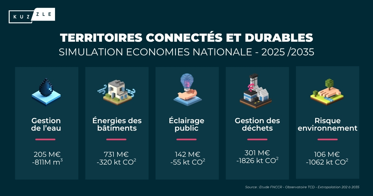 💡 Collectivités : besoin de retours concrets pour vos projets #TCD ?

📍 RDV demain à #LaBoC à Granville pour vous présenter des cas d’usage en hypervision, énergie, eau, bâtiments, mobilités…

➡️ Des solutions terrain, souveraines &amp; efficaces !

#LaBoC #SmartCity #TCD #IoT
