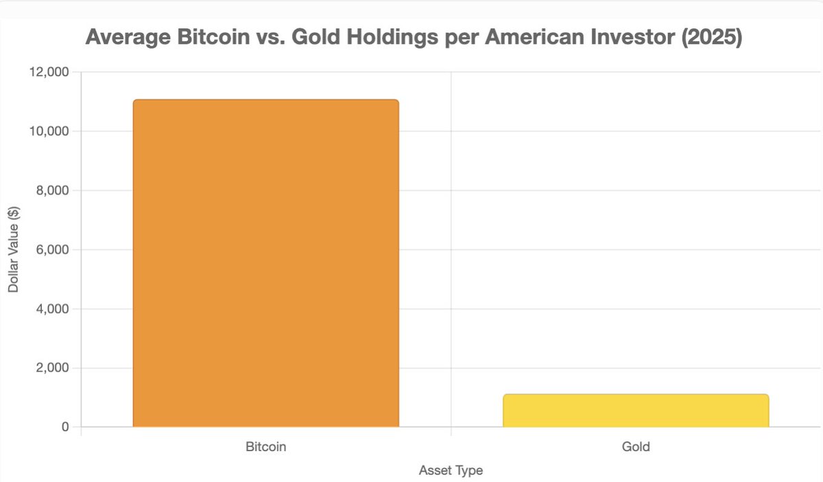 More Americans own Bitcoin (49.6 million) than Gold (36.7 million) and the  amount owned is MUCH greater ($11,089 per owner versus $1,512 for Gold).  The king is dead. Long live the new king.