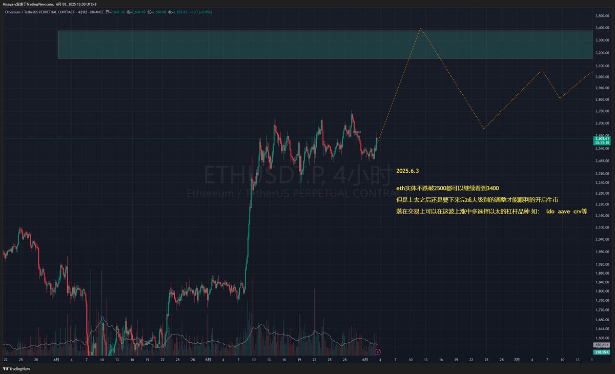 #ETH   2025.6.3 以太已经突破下跌拐点，等待企稳之后会去3400

  本文由 #BayesMarket ｜<a href="/BayeslabsHQ/">Bayeslabs</a>赞助