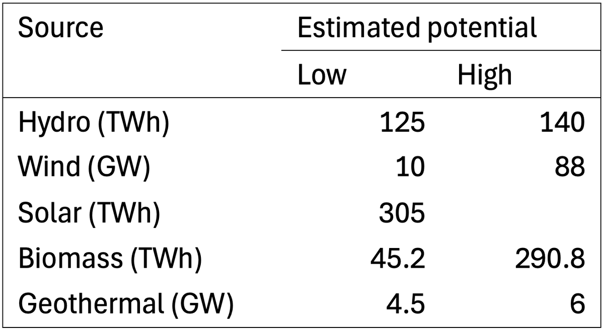 mmourshed's tweet photo. 🇹🇷 Turkey’s renewable energy potential can comfortably meet its future electricity demand of 511 TWh by 2035. Yet substantial underutilisation persists. Explore net-zero turkey in our latest study: https://t.co/8tqJXfs2nE #Renewables #NetZero https://t.co/d2VRPvsfuj