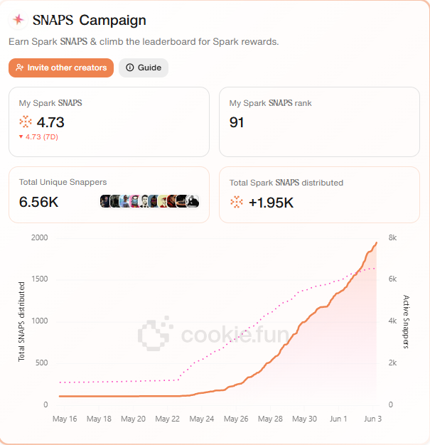 嘿，币圈兄弟们！ Spark Snaps 活动正嗨得不行，<a href="/sparkdotfi/">Spark</a> 联手 <a href="/cookiedotfun/">Cookie DAO 🍪</a> 放大招，带你一秒get Spark 生态的硬核玩法！

七大合作者强势入场，简直是 DeFi 界的“复仇者联盟”！想知道他们咋在 Spark 生态里carry全场？快来“嘴撸”一把，边玩边学还能薅点奖励！ 下面给你整点干货，带你飞！

Spark