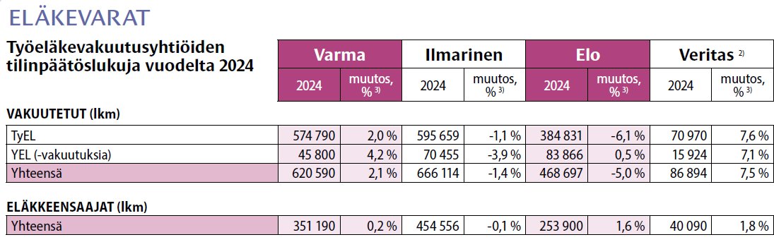 Paljonko eläkkeitä maksettiin, mihin yhtiöiden raha menee, mikä on vakavaraisin? #Työeläkelehti kokosi #eläke'yhtiöiden tilinpäätöstiedot vertailuun.

tyoelakelehti.fi/2025/06/tyoela…