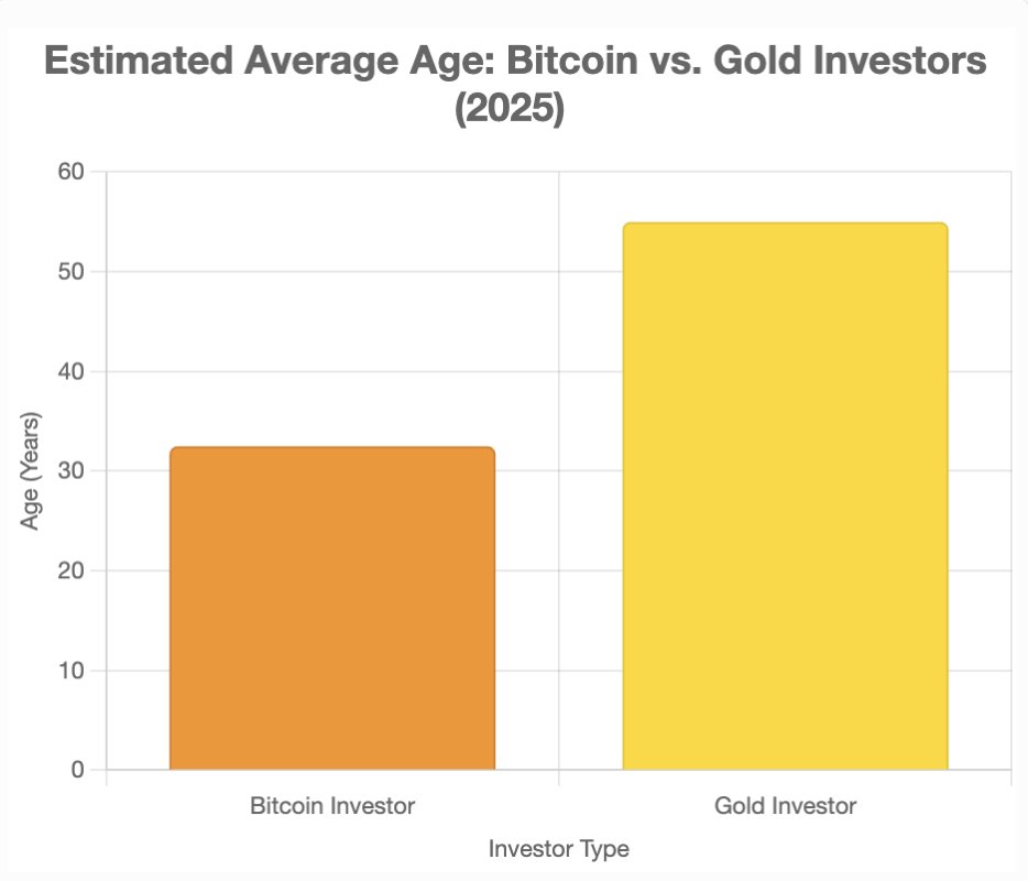 I am an oddity. Most Bitcoin investors are around 30, while most Gold investors are around 55. It really is a completely different generation.

Bitcoin is a millenial asset. Tom Lee was right.