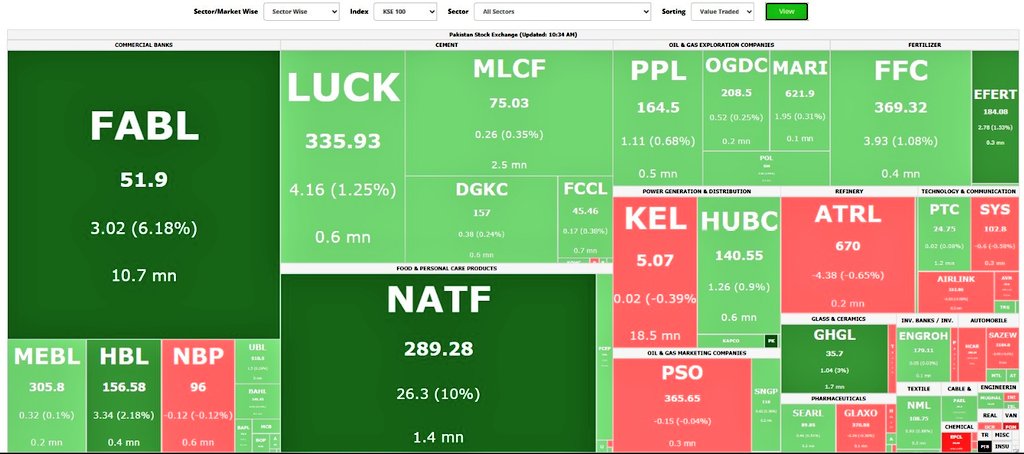 PSXAlpha's tweet image. KSE100 Index Traded Value Heat map

#FABL, #NATF lead the charts as of now.