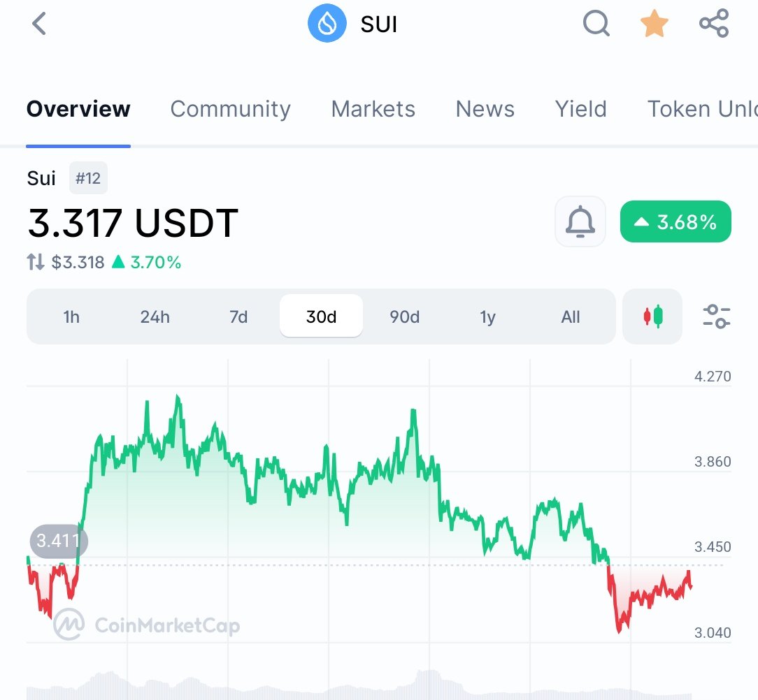 Day 43 💧

Posting daily until $SUI hits 10$ 📈