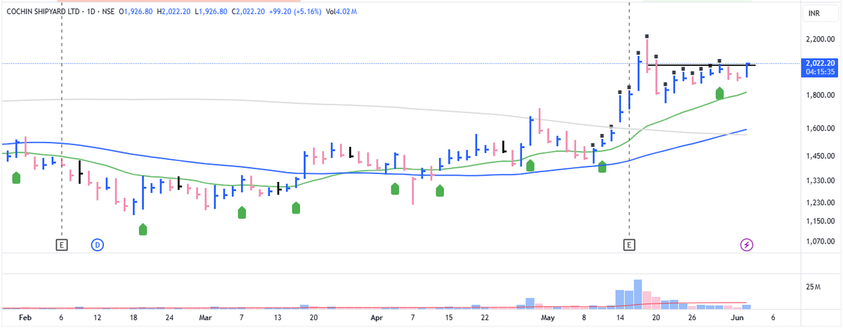 nikitaraghani_'s tweet photo. #COCHINSHIP Cochin Shipyard cmp 2015

Potential Power Play setup.
ANTS movement observed in price-action

#StocksToWatch #PriceAction #StocksInFocus https://t.co/BccQTR2Slw