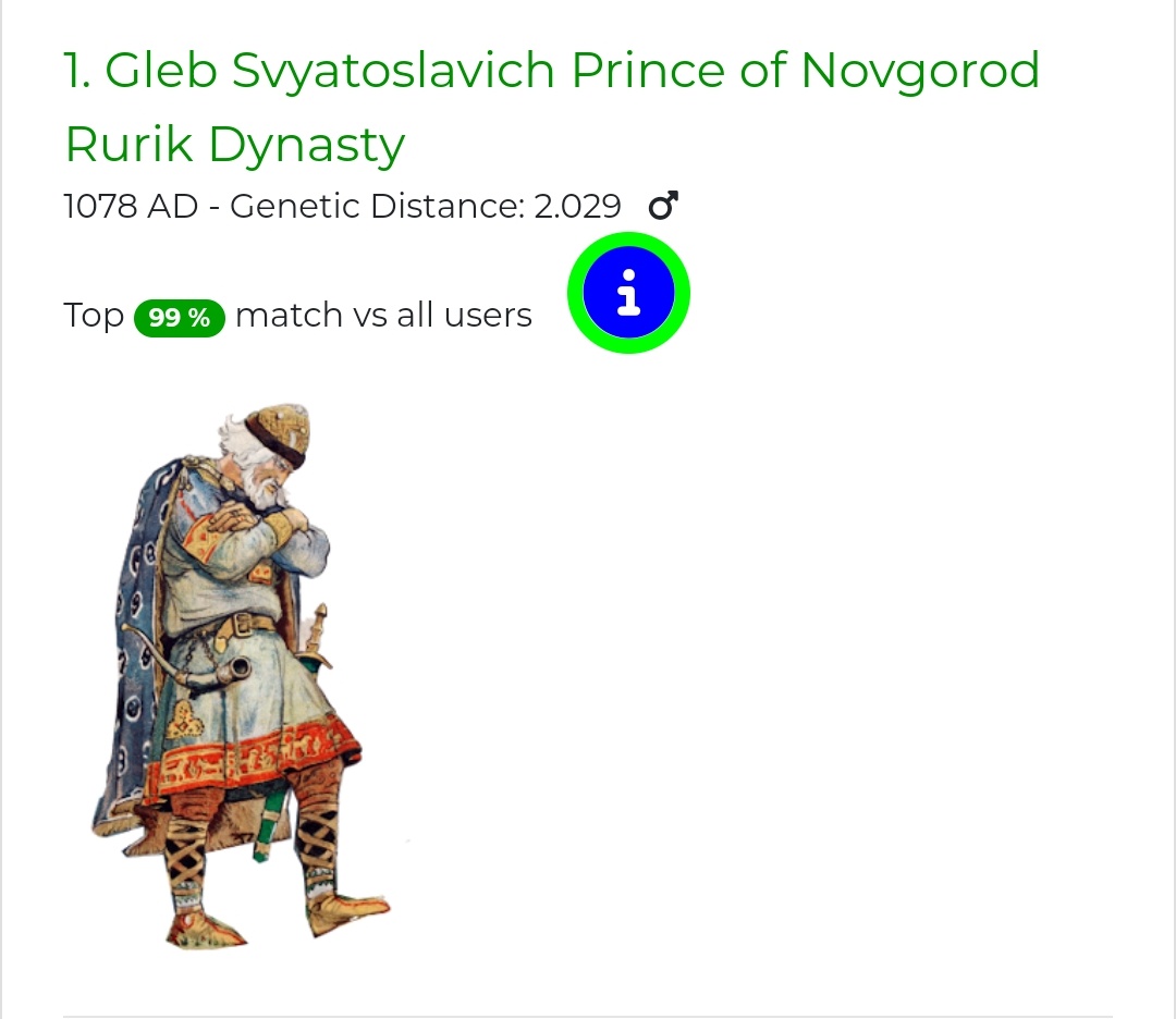 Genetic distance 2 with Rurikid prince, year 1078.