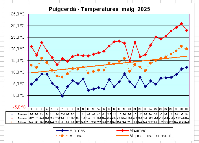 Bon dia, si ahir la màxima va ser 9 graus més baixa que diumenge avui també podrem gaudir d'aquesta fresca després de les calorades de la setmana passada, possibles ruixats al vespre.
La mínima a Puigcerdà 11.1ºC.
Dades completes meteopuigcerda.blogspot.com