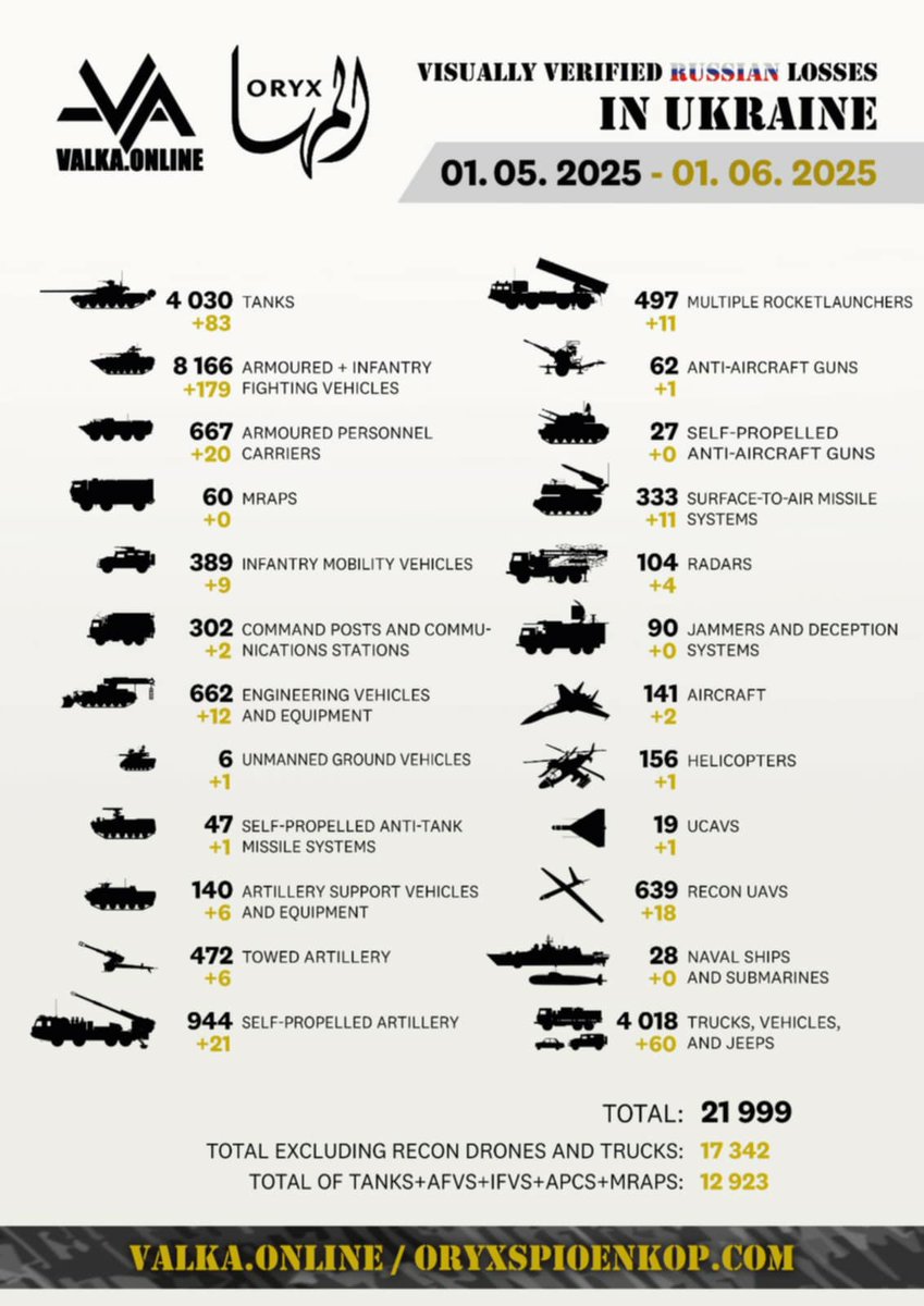 Jakub Janovsky (@rebel44cz) on Twitter photo I have updated the infographic of Russian equipment losses provided by <a href="/valka_online/">Válka.online</a> in the Oryx loss list article I have updated the infographic of Russian equipment losses provided by <a href="/valka_online/">Válka.online</a> in the Oryx loss list article