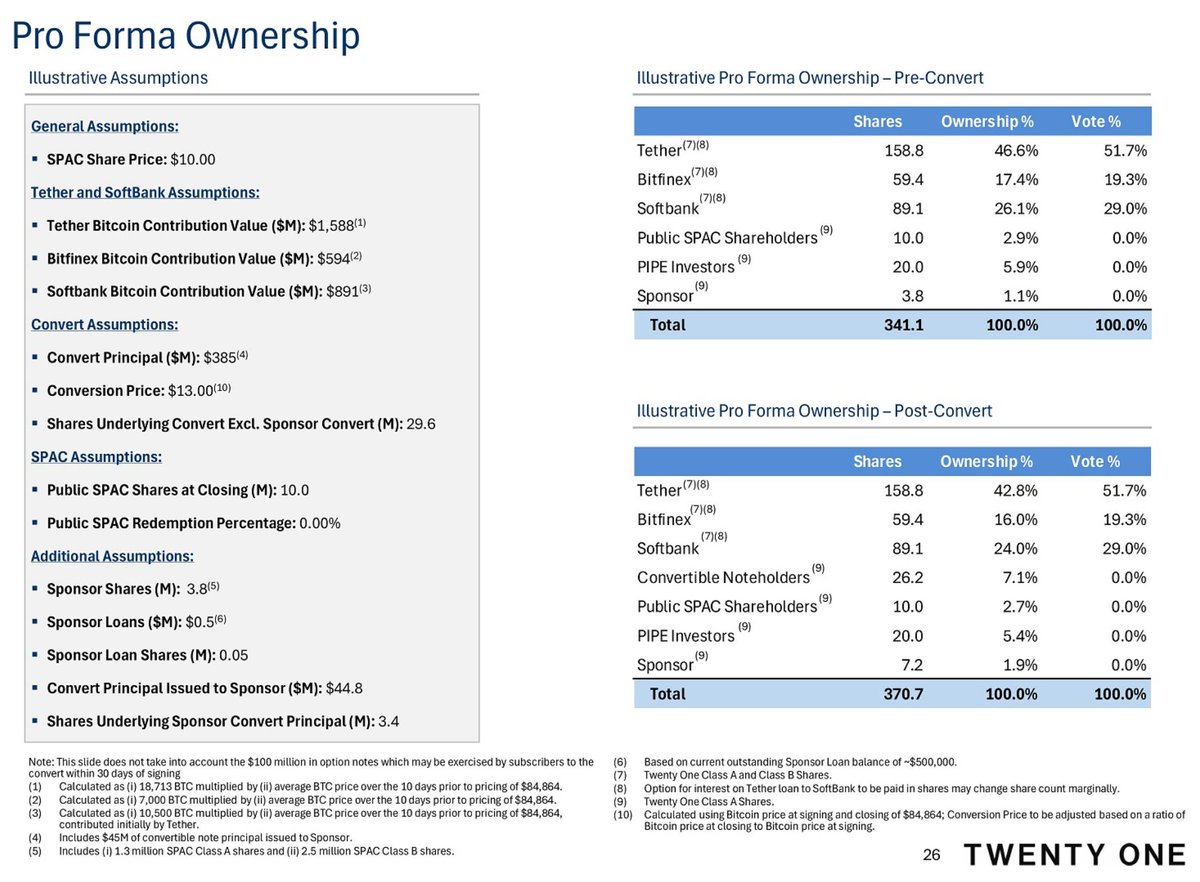 XXI（21 Capital）分析SEC 文件详细披露了Twenty One Capital, Inc. (XXI) 与Cantor Equity  Partners, Inc. (CEP) 的业务合并计划，旨在通过5.85 亿美元融资（后续增至