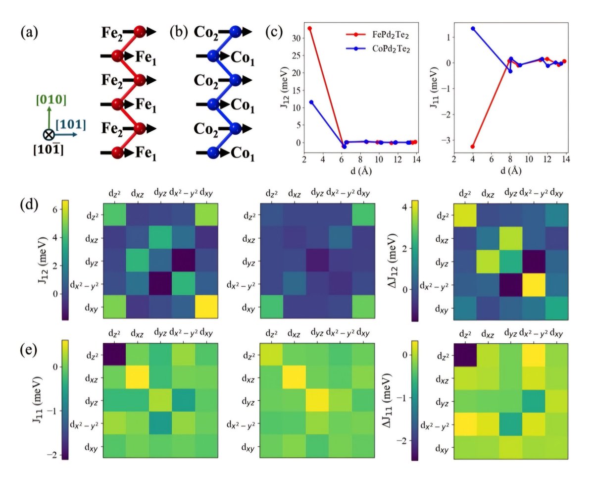 José J. Baldoví (@jjbaldovi) on Twitter photo 🔬 New preprint! (arxiv.org/abs/2506.01009) 'Tunable Itinerant Ferromagnetism in the Two-Dimensional FePd2Te2 Hosting 1D Spin Chains' 🧲➡️
Thanks <a href="/alberto_m_ruiz/">Alberto M. Ruiz</a>, Andrei, <a href="/Souravdeychem/">Sourav Dey</a> and <a href="/DLopezAlcala/">Diego López-Alcalá</a> for this beautiful work! 💪✨️
🚀 We reveal that the 2D material 🔬 New preprint! (arxiv.org/abs/2506.01009) 'Tunable Itinerant Ferromagnetism in the Two-Dimensional FePd2Te2 Hosting 1D Spin Chains' 🧲➡️
Thanks <a href="/alberto_m_ruiz/">Alberto M. Ruiz</a>, Andrei, <a href="/Souravdeychem/">Sourav Dey</a> and <a href="/DLopezAlcala/">Diego López-Alcalá</a> for this beautiful work! 💪✨️
🚀 We reveal that the 2D material