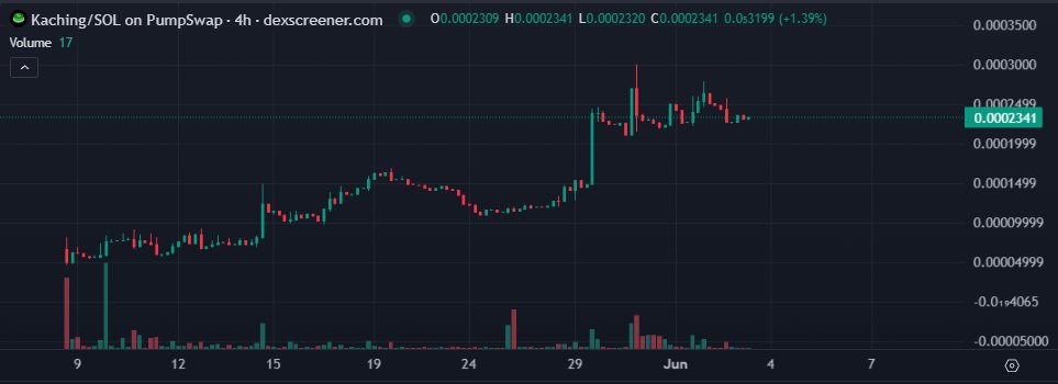 Aped some KACHING here

The sound when money is coming in.
Saw some smart wallets enter

Its getting ready for next leg up 📈

Aw6ijA23L1YcKbSARaAMUxNXLLRRubyWMHjgSTb1pump

#kaching