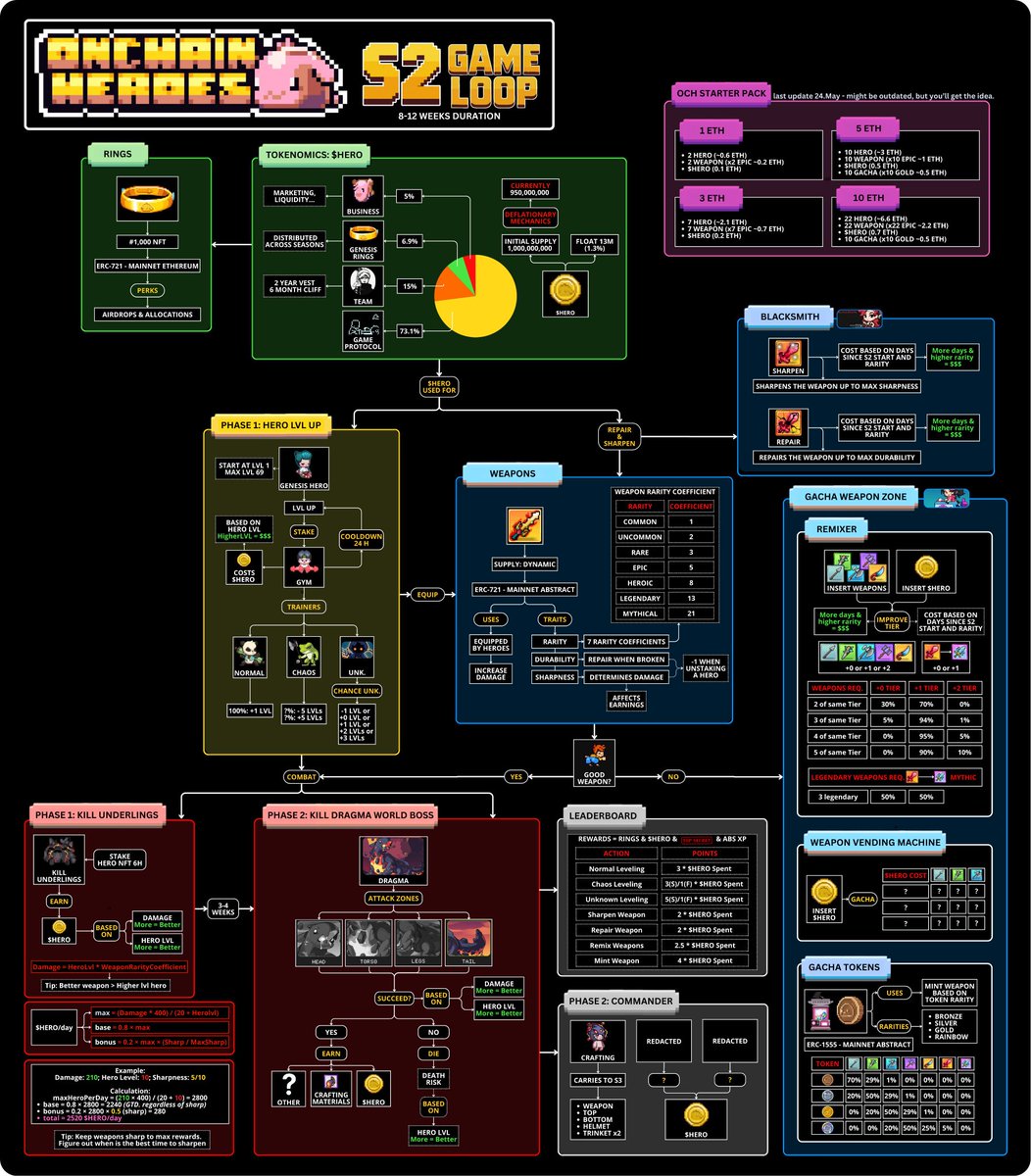 MadMaxx (∎, ∆) (@madmaxx_eth) on Twitter photo ✳️ <a href="/onchainheroes/">Onchain Heroes | Idle RPG</a> launched their season 2 and numbers from the first 24 hours are wild
- 11M+ $HERO spent ( around $380k ! )
- almost 30k weapons sacrificed during getting better rarity.
weapons are moving from 0.01 ETH common up to 1 ETH legendary
- 2 mythics forged ✳️ <a href="/onchainheroes/">Onchain Heroes | Idle RPG</a> launched their season 2 and numbers from the first 24 hours are wild
- 11M+ $HERO spent ( around $380k ! )
- almost 30k weapons sacrificed during getting better rarity.
weapons are moving from 0.01 ETH common up to 1 ETH legendary
- 2 mythics forged