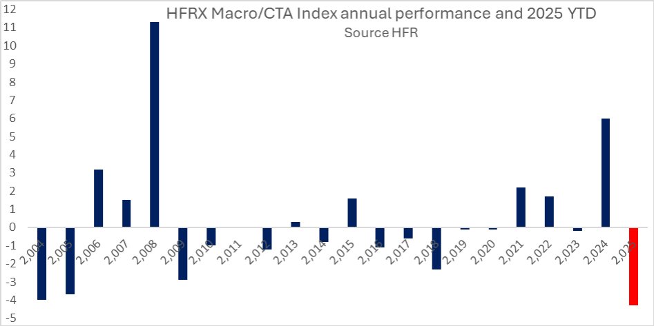 super_macro's tweet image. super-macro.com
Macro Funds Struggle
Despite the turmoil of the past five months, the TACO trade has kept markets in a range, with the S&P 500, the ten-year treasury yield, and the market price of the year-end fed funds rate all roughly where they started the year. Any…