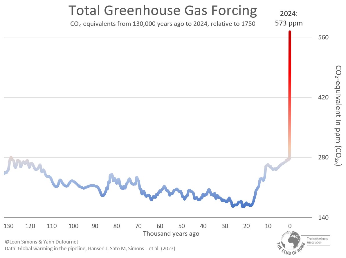Leon Simons (looking up) (@leonsimons8) on Twitter photo <a href="/TRHLofficial/">The Redheaded libertarian</a> Mount Etna's eruptions started to around 500,000 years ago.
Heres the total greenhouse gas forcing for the past 130,000 years.
Please point out volcanic eruptions during this period: <a href="/TRHLofficial/">The Redheaded libertarian</a> Mount Etna's eruptions started to around 500,000 years ago.
Heres the total greenhouse gas forcing for the past 130,000 years.
Please point out volcanic eruptions during this period: