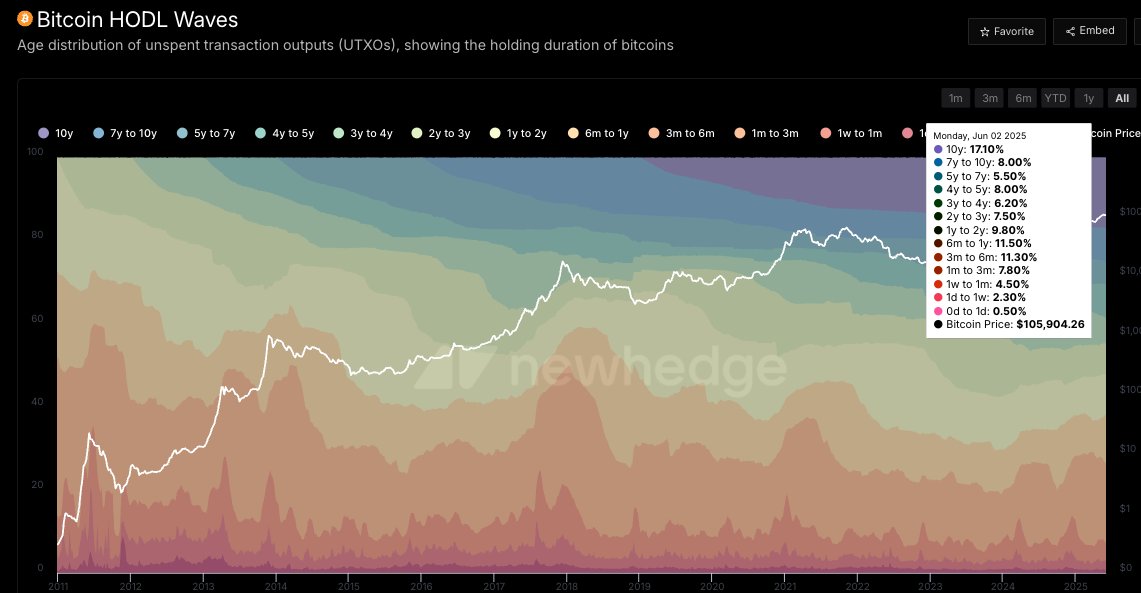 Fact: A large chunk of Bitcoin will never be moved again.

17% of all BTC hasn't moved in 10 years.
That number is growing.

At the same time, over 20% of the Bitcoin supply is fresh supply that moved in the last 6 month.

That's $400B in Bitcoin value on the move.

The ENTIRE